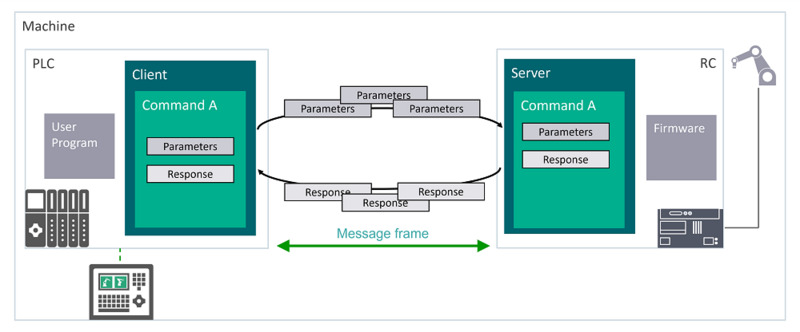 Standard Robot Command Interface's operating chart