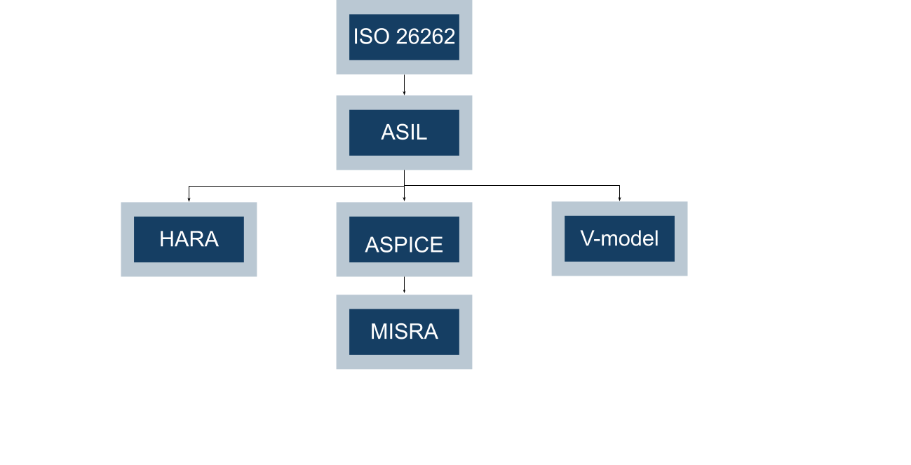 Automotive / ISO 26262 / MISRA, Bildes Proje, Sertifikasyon