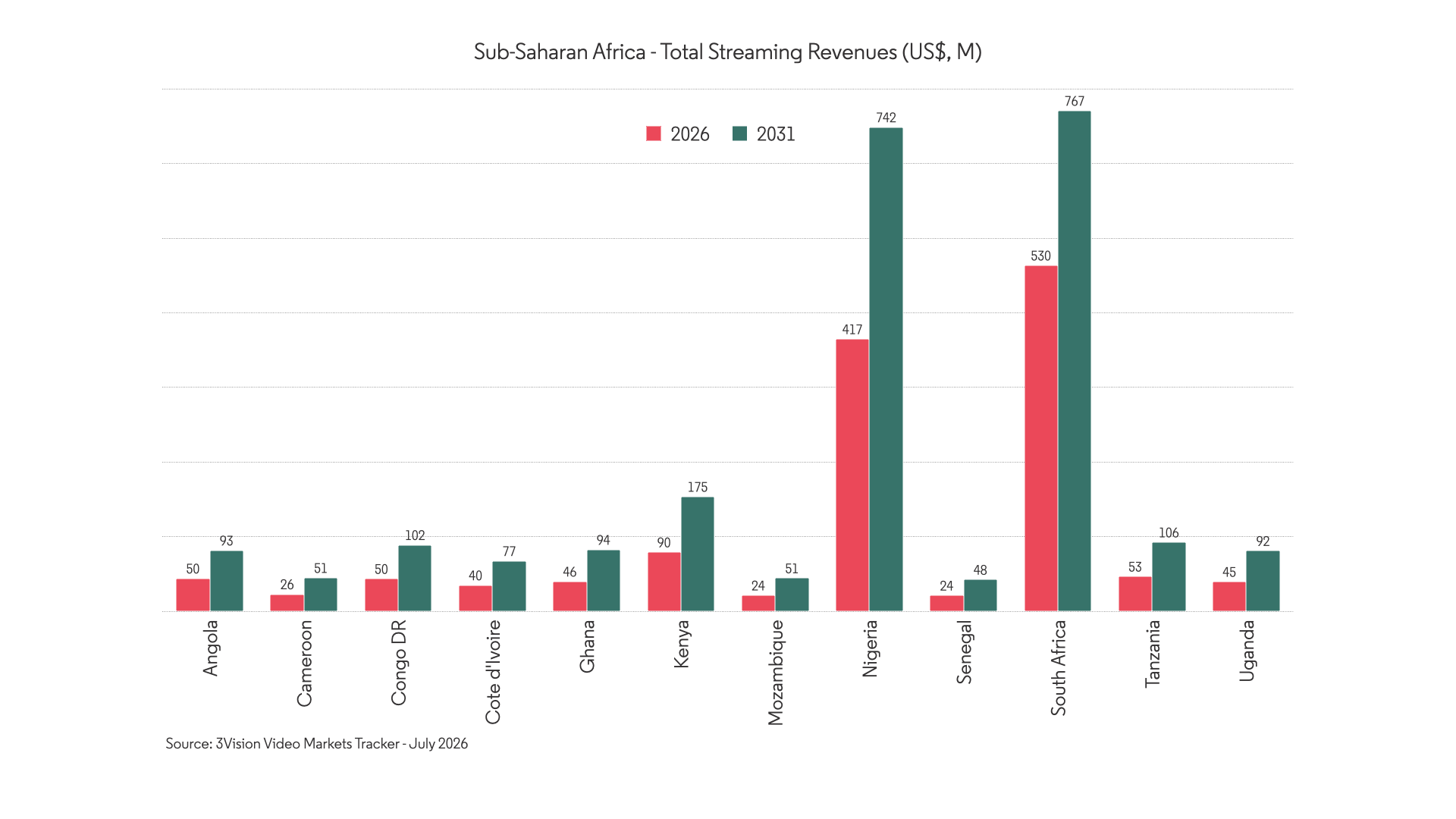 Streaming revenues in Africa 2026 vs 2031 