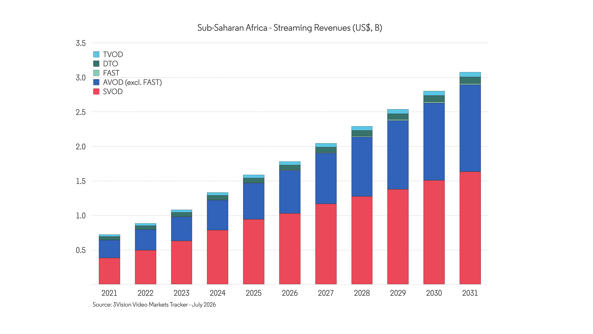 Streaming revenues in Sub-Saharan Africa 