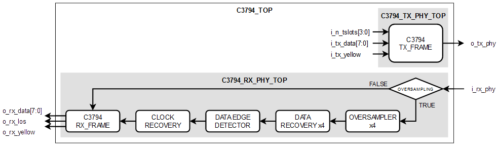IP core C37.94 structure diagram 
