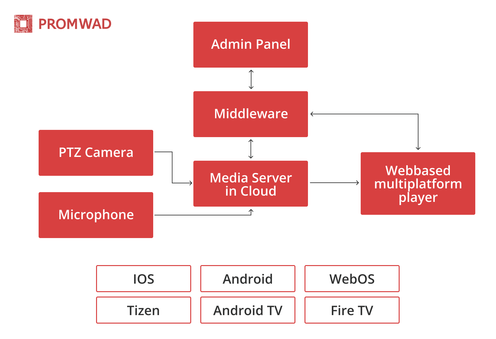 structure for the church live stream setup