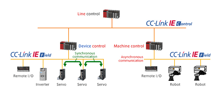 synchronous control cc-link