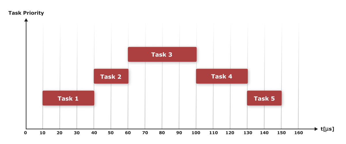 RTOS preemptive scheduling