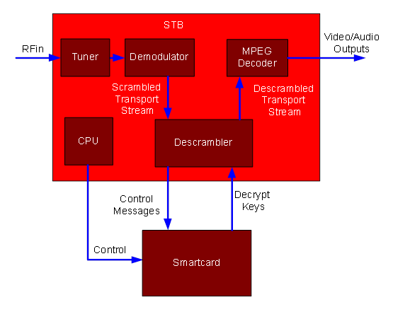 Picture 2. Conditional access system in STB with embedded descrambler and external smartcard