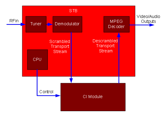 STB Conditional access system with external CAM