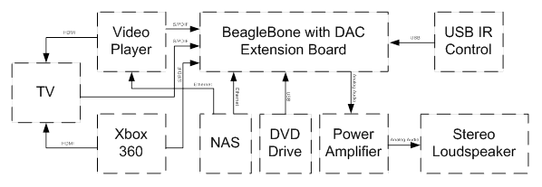 Application of HiFi audio extension board