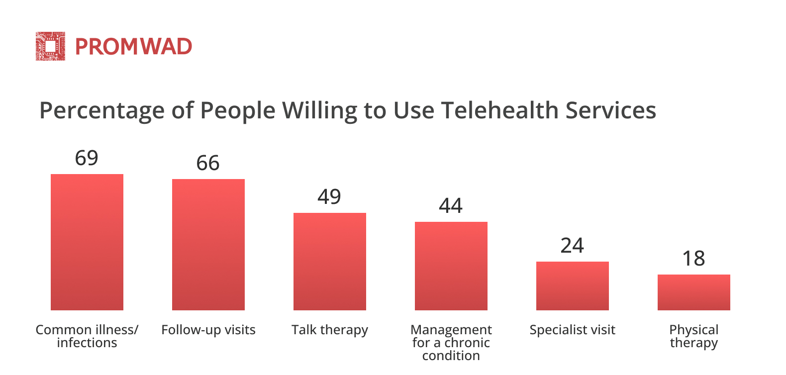 Telemedicine percentage