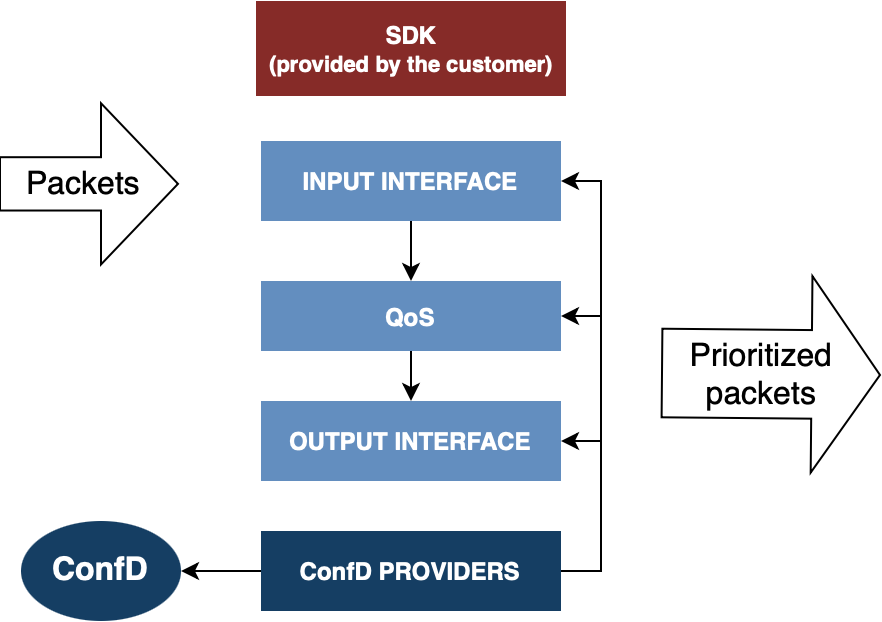 QoS module in the customer's general SDK structure