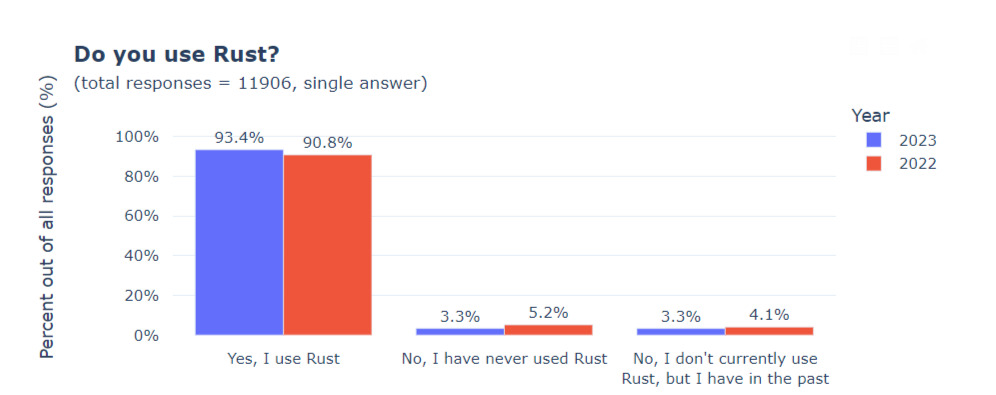 The number of Rust users