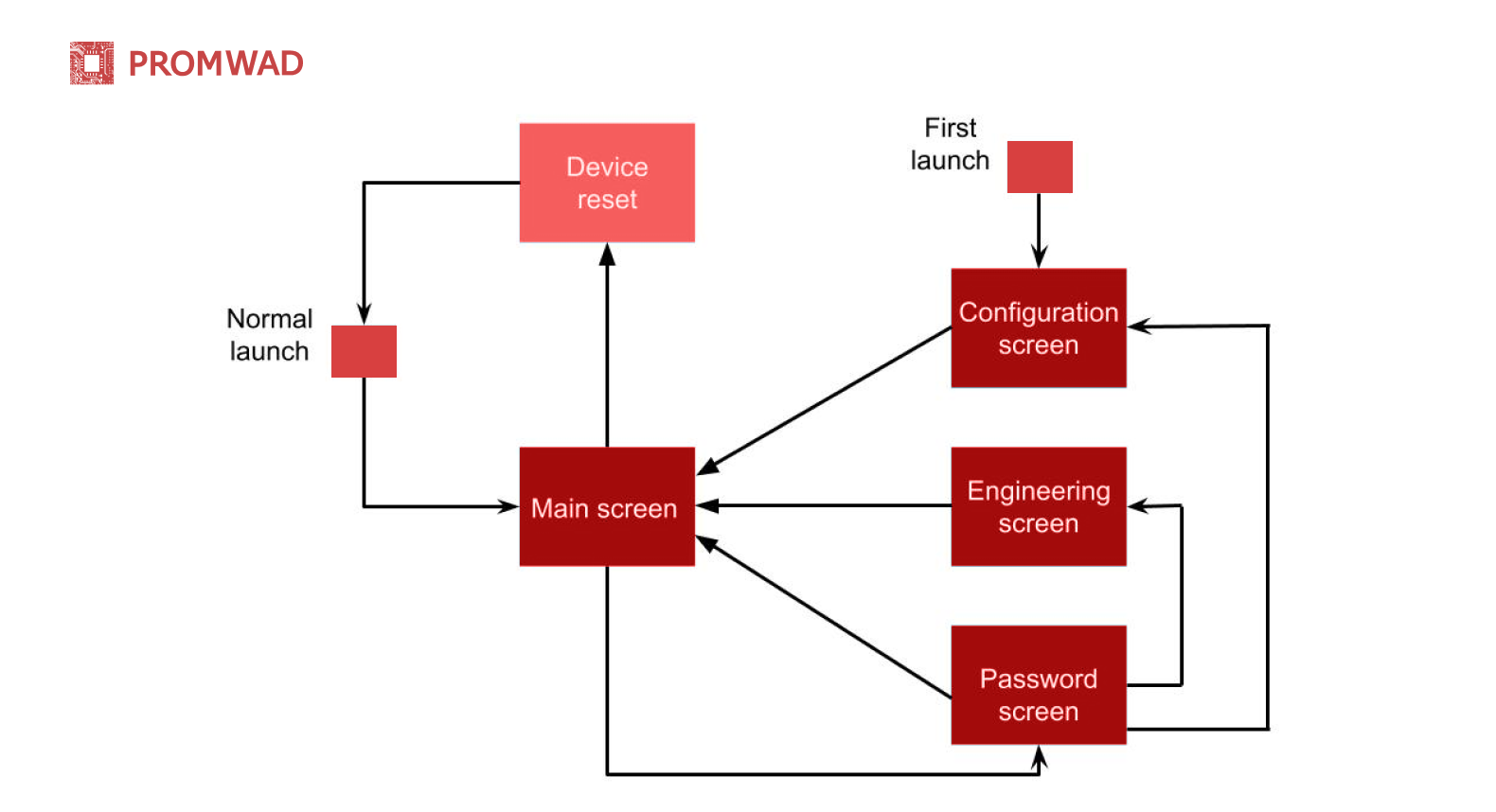 General HMI state diagram