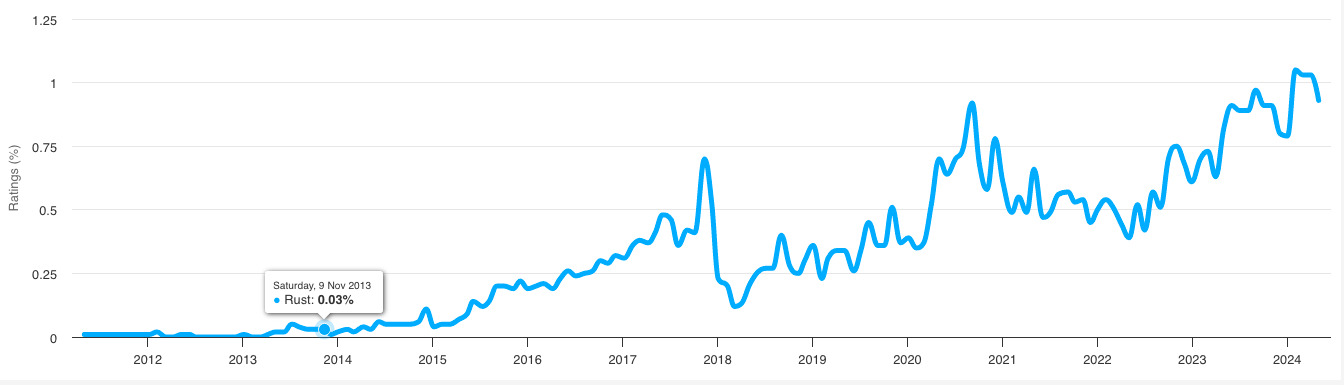 Tiobe Index for Rust