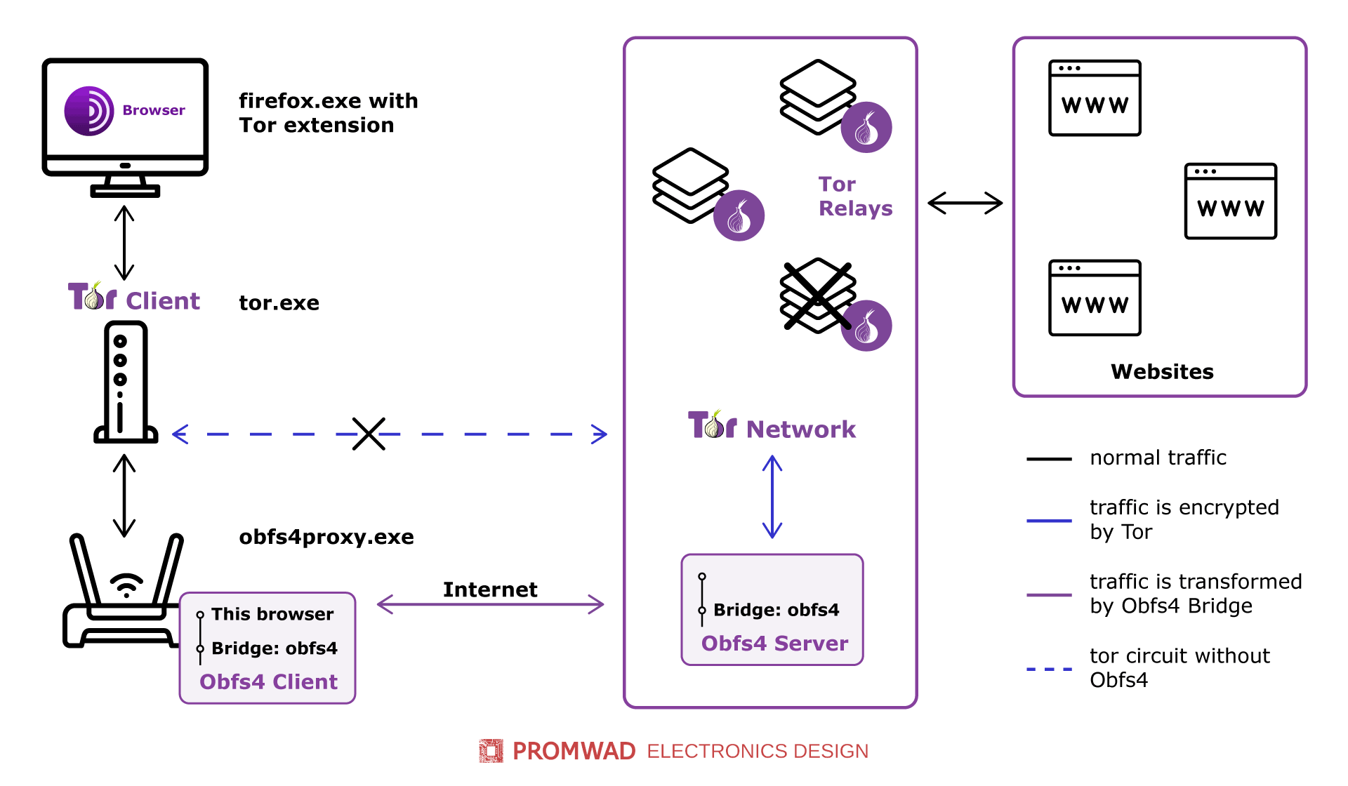The general scheme of operation of Tor Bridges with Obfs4 client 