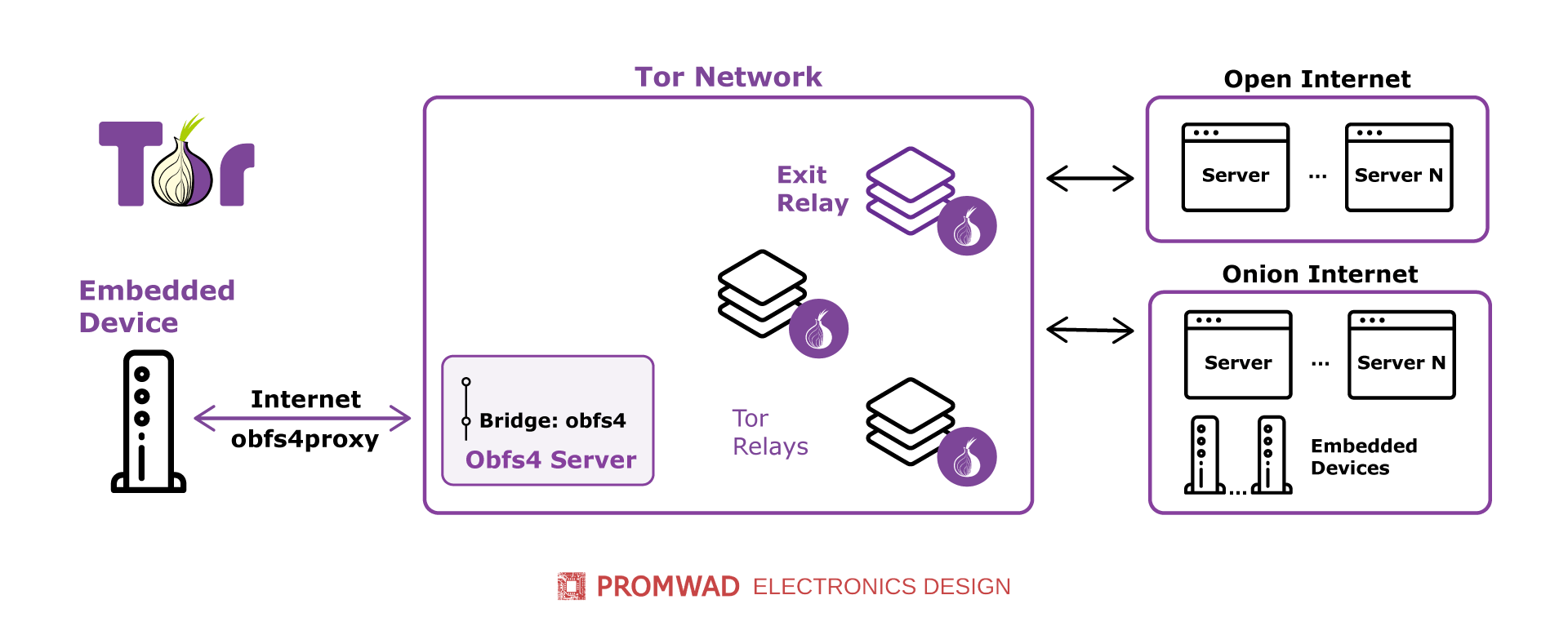 Obfs4 bridge