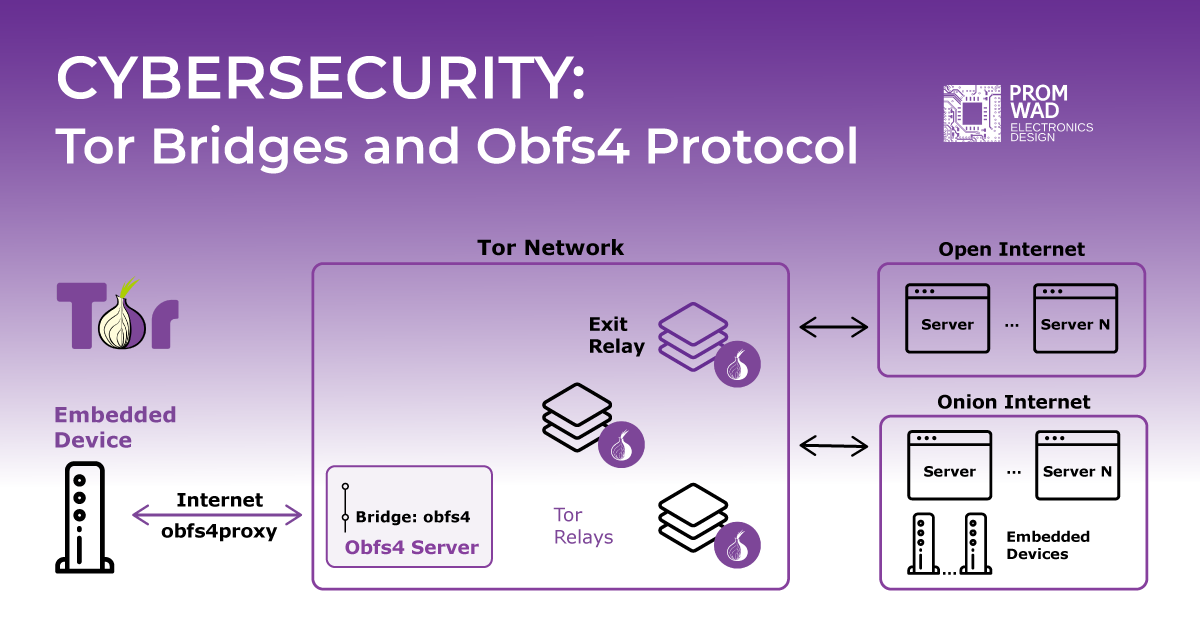 What Is Tor In Cyber Security Tor Bridges OBFS4 What Is Tor In Cyber Security Tor Bridges OBFS4