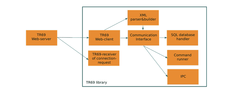 tr-069 sw diagram