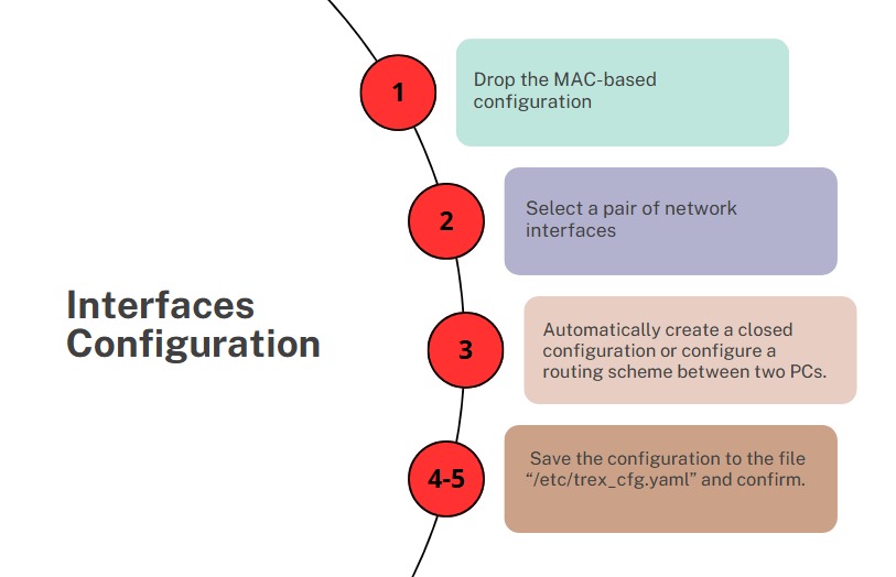 trex-traffic-generator-interfaces-configuration