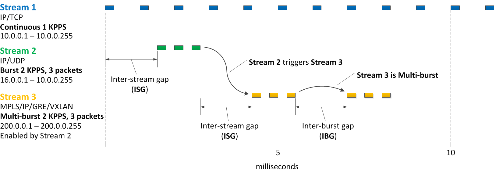 trex-traffic-generator-multiple-streams