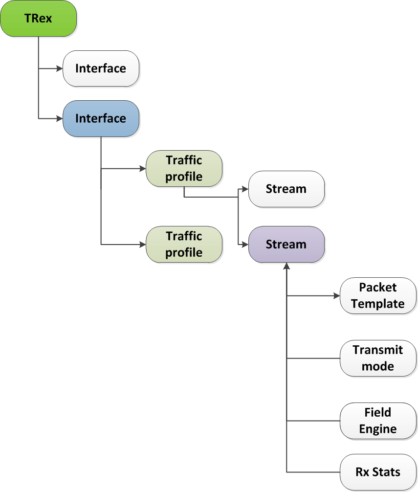 trex-traffic-generator-objects