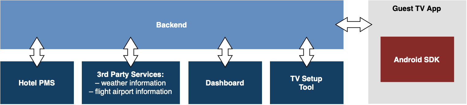 High-level software structure