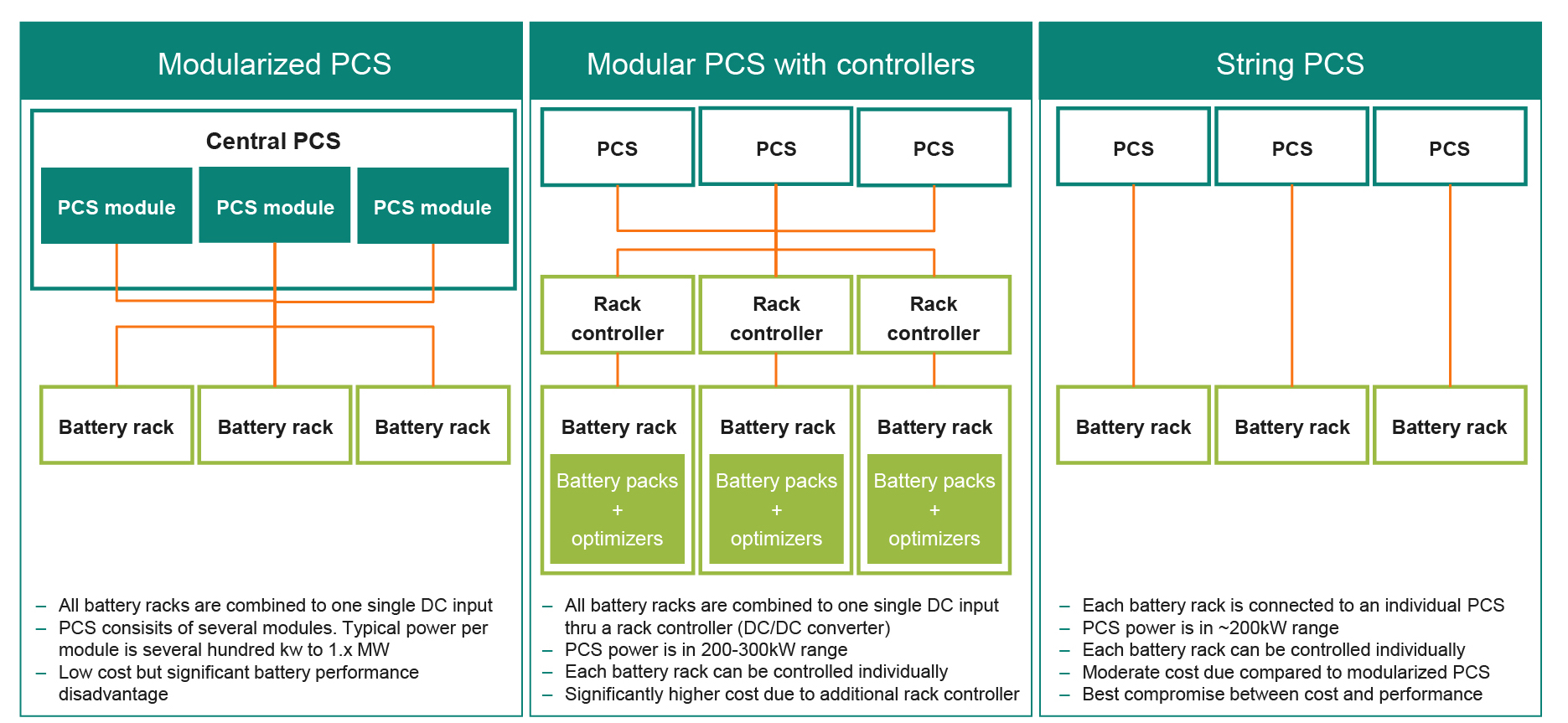types of PCS architectures