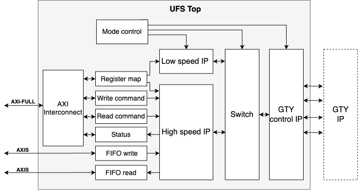 UFS IP core via GTY structure diagram