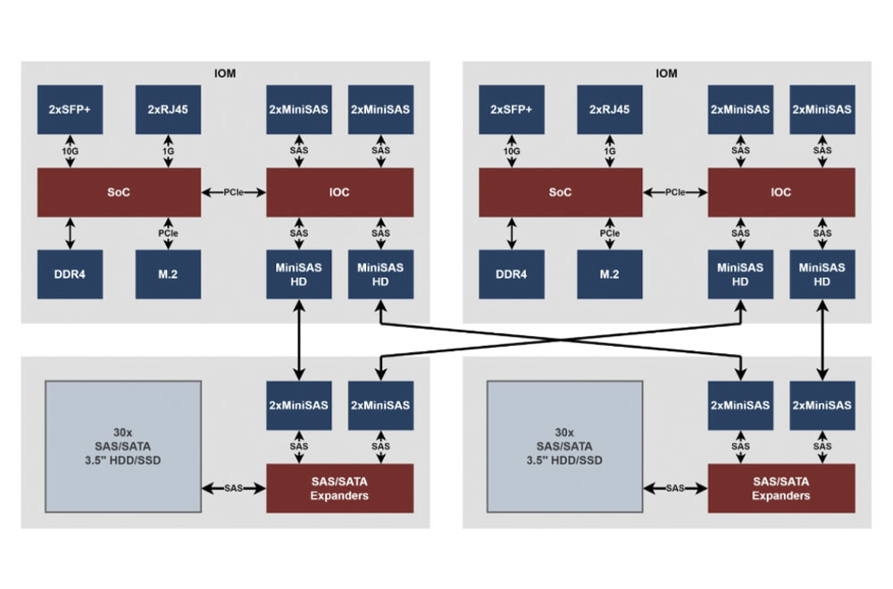 Unified Storage System