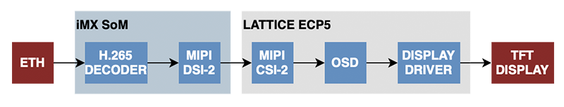 Video decoding and output to TFT panel lattice