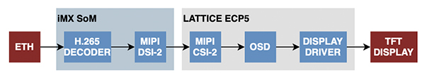 Video output to TFT panel