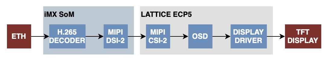 Video decoding and output to TFT panel lattice