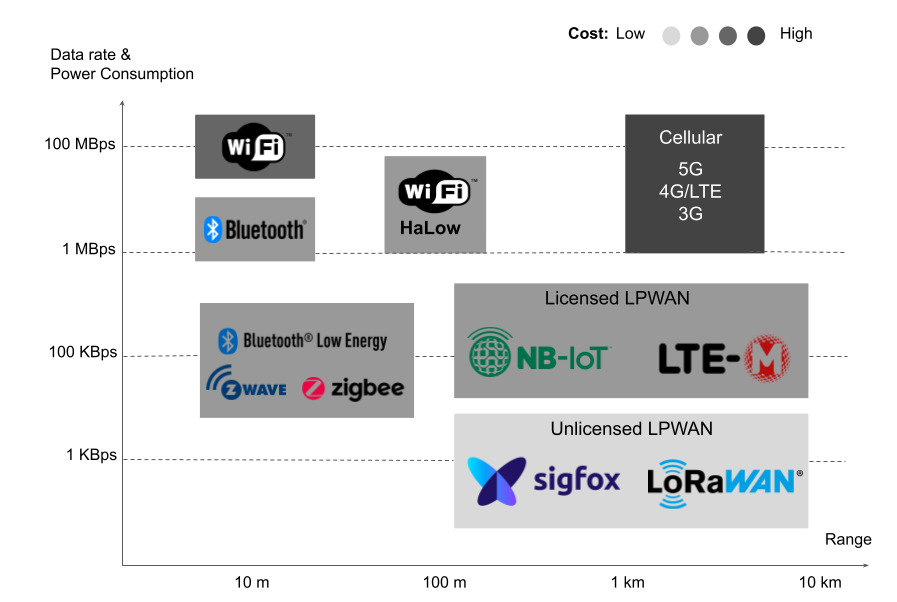 Wireless technologies scheme