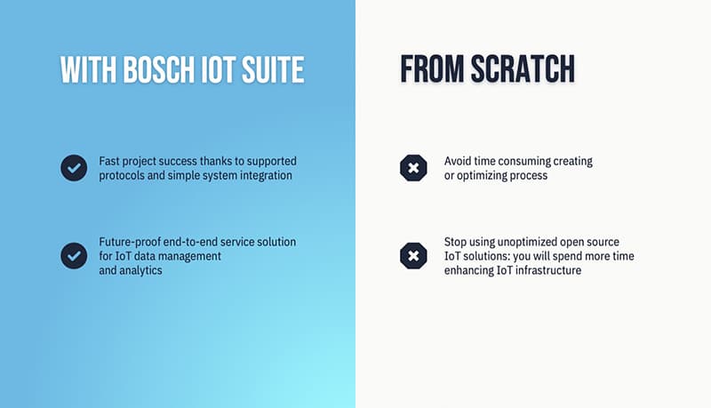 With Bosch IoT suite