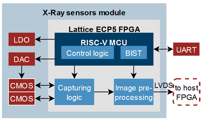 X-Ray sensors module