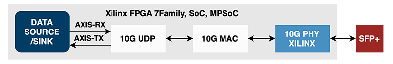 Zynq Ultrascale+ 10G ethernet