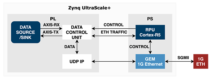 Zynq Ultrascale+ 1G ethernet