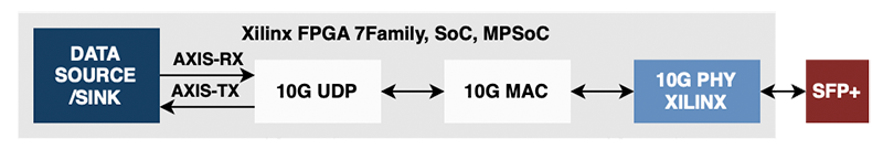 Zynq US+ 10G ethernet