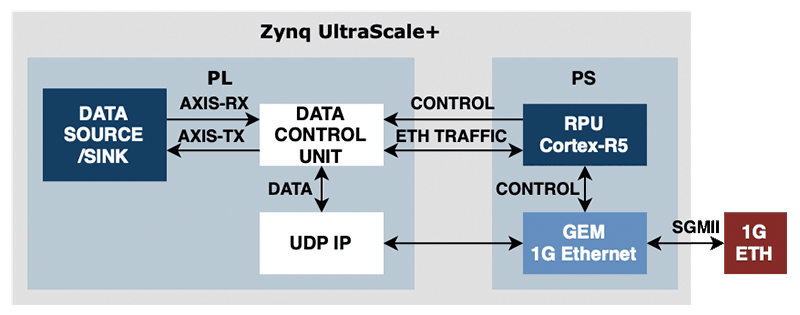 Zynq US+ 1G ethernet