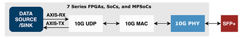 Zynq Ultrascale+ 10G ethernet