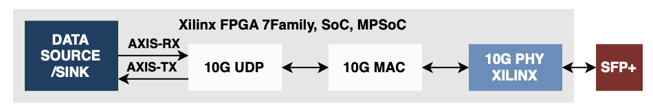 Zynq US+ 10G ethernet