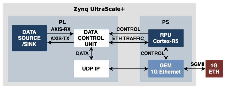 Zynq US+ 1G ethernet